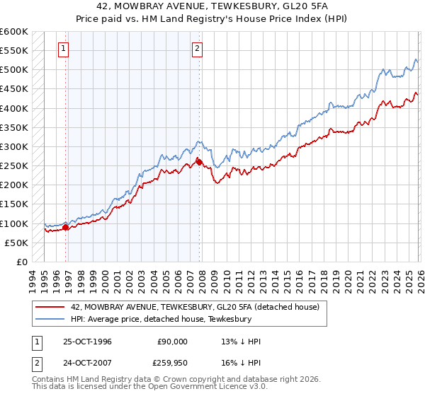 42, MOWBRAY AVENUE, TEWKESBURY, GL20 5FA: Price paid vs HM Land Registry's House Price Index
