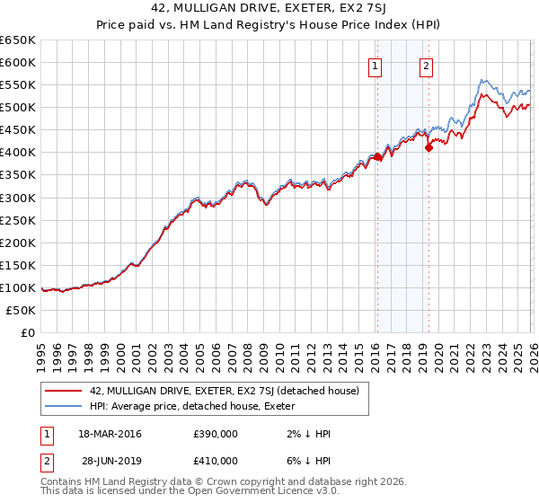 42, MULLIGAN DRIVE, EXETER, EX2 7SJ: Price paid vs HM Land Registry's House Price Index