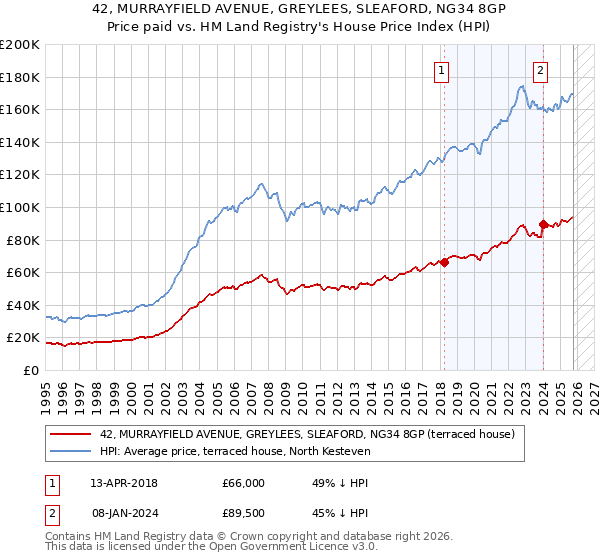 42, MURRAYFIELD AVENUE, GREYLEES, SLEAFORD, NG34 8GP: Price paid vs HM Land Registry's House Price Index