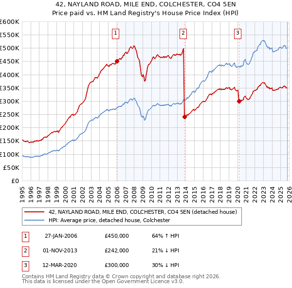 42, NAYLAND ROAD, MILE END, COLCHESTER, CO4 5EN: Price paid vs HM Land Registry's House Price Index
