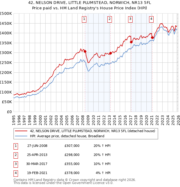 42, NELSON DRIVE, LITTLE PLUMSTEAD, NORWICH, NR13 5FL: Price paid vs HM Land Registry's House Price Index
