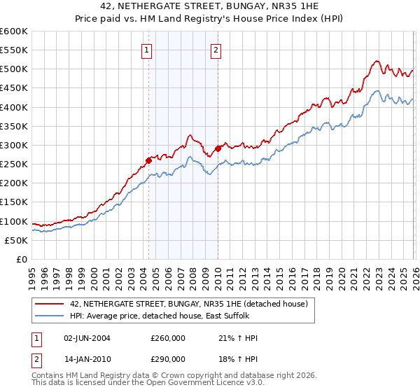 42, NETHERGATE STREET, BUNGAY, NR35 1HE: Price paid vs HM Land Registry's House Price Index