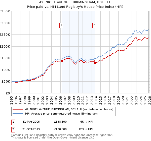 42, NIGEL AVENUE, BIRMINGHAM, B31 1LH: Price paid vs HM Land Registry's House Price Index