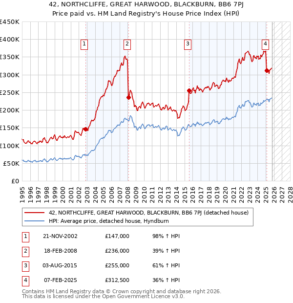 42, NORTHCLIFFE, GREAT HARWOOD, BLACKBURN, BB6 7PJ: Price paid vs HM Land Registry's House Price Index