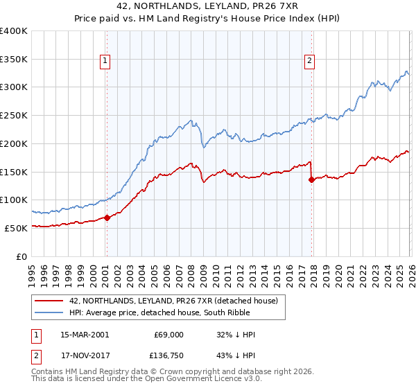 42, NORTHLANDS, LEYLAND, PR26 7XR: Price paid vs HM Land Registry's House Price Index
