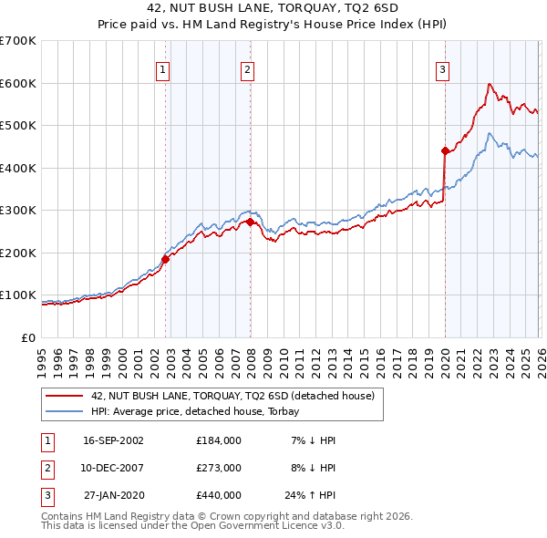 42, NUT BUSH LANE, TORQUAY, TQ2 6SD: Price paid vs HM Land Registry's House Price Index