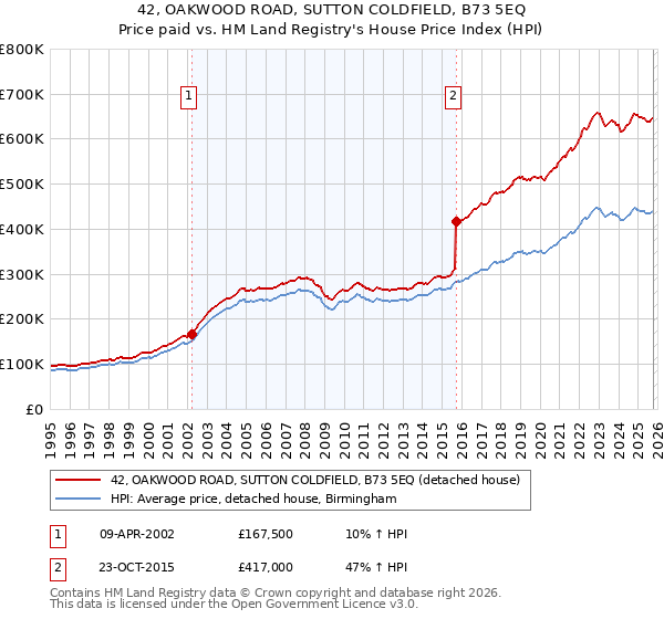 42, OAKWOOD ROAD, SUTTON COLDFIELD, B73 5EQ: Price paid vs HM Land Registry's House Price Index