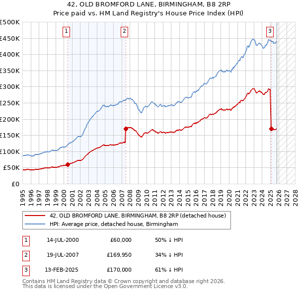 42, OLD BROMFORD LANE, BIRMINGHAM, B8 2RP: Price paid vs HM Land Registry's House Price Index