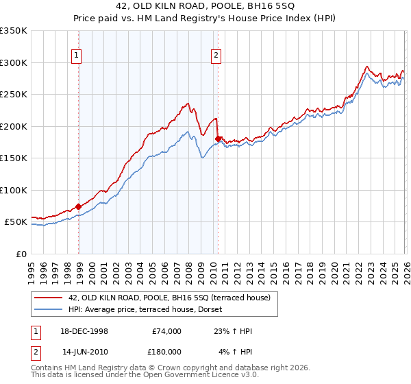 42, OLD KILN ROAD, POOLE, BH16 5SQ: Price paid vs HM Land Registry's House Price Index