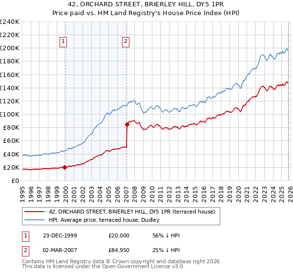 42, ORCHARD STREET, BRIERLEY HILL, DY5 1PR: Price paid vs HM Land Registry's House Price Index