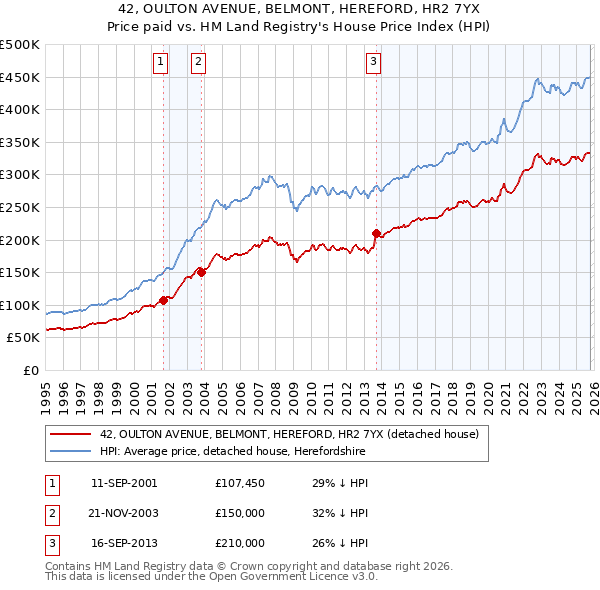 42, OULTON AVENUE, BELMONT, HEREFORD, HR2 7YX: Price paid vs HM Land Registry's House Price Index