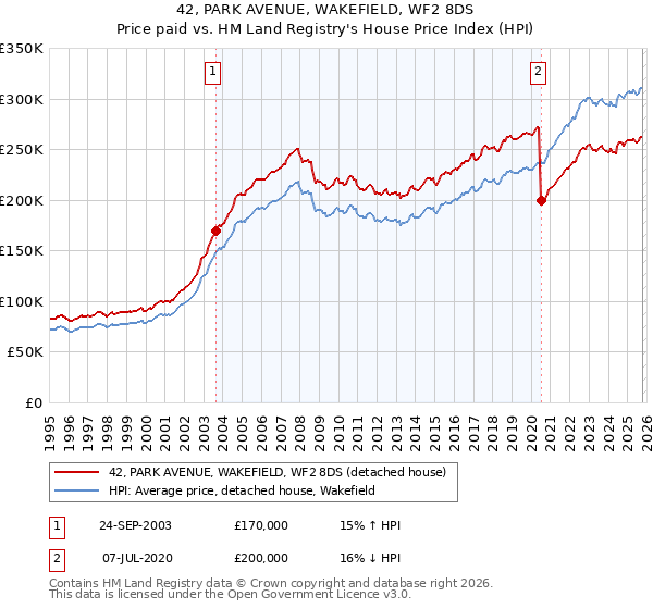 42, PARK AVENUE, WAKEFIELD, WF2 8DS: Price paid vs HM Land Registry's House Price Index