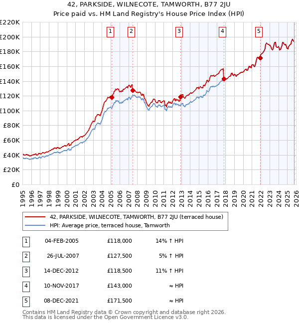 42, PARKSIDE, WILNECOTE, TAMWORTH, B77 2JU: Price paid vs HM Land Registry's House Price Index