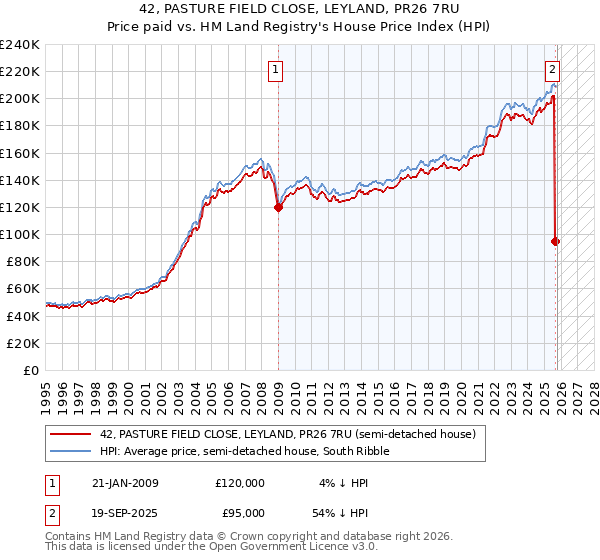 42, PASTURE FIELD CLOSE, LEYLAND, PR26 7RU: Price paid vs HM Land Registry's House Price Index
