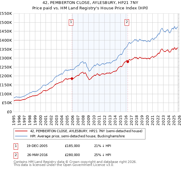 42, PEMBERTON CLOSE, AYLESBURY, HP21 7NY: Price paid vs HM Land Registry's House Price Index