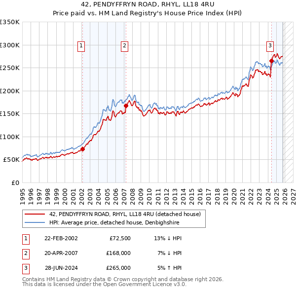 42, PENDYFFRYN ROAD, RHYL, LL18 4RU: Price paid vs HM Land Registry's House Price Index
