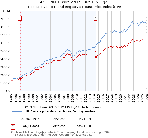 42, PENRITH WAY, AYLESBURY, HP21 7JZ: Price paid vs HM Land Registry's House Price Index