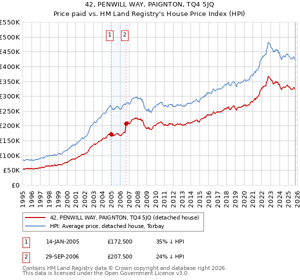 42, PENWILL WAY, PAIGNTON, TQ4 5JQ: Price paid vs HM Land Registry's House Price Index