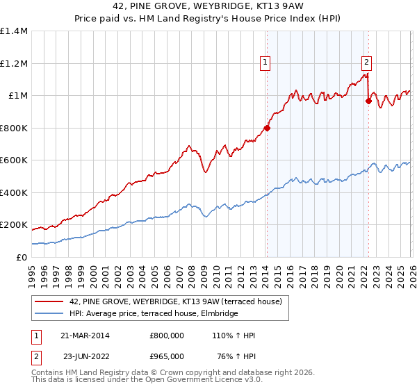 42, PINE GROVE, WEYBRIDGE, KT13 9AW: Price paid vs HM Land Registry's House Price Index