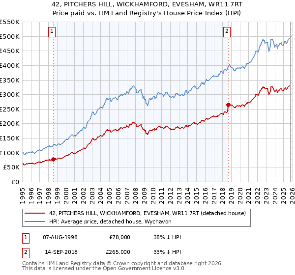 42, PITCHERS HILL, WICKHAMFORD, EVESHAM, WR11 7RT: Price paid vs HM Land Registry's House Price Index