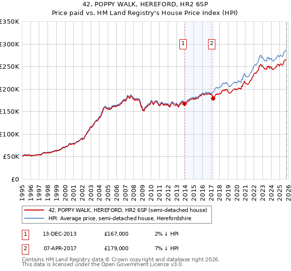 42, POPPY WALK, HEREFORD, HR2 6SP: Price paid vs HM Land Registry's House Price Index