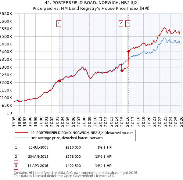 42, PORTERSFIELD ROAD, NORWICH, NR2 3JX: Price paid vs HM Land Registry's House Price Index