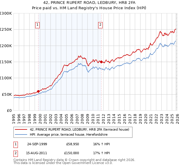42, PRINCE RUPERT ROAD, LEDBURY, HR8 2FA: Price paid vs HM Land Registry's House Price Index