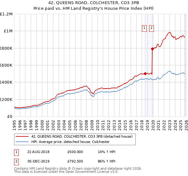 42, QUEENS ROAD, COLCHESTER, CO3 3PB: Price paid vs HM Land Registry's House Price Index