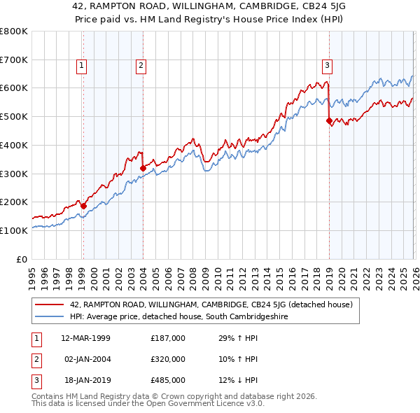 42, RAMPTON ROAD, WILLINGHAM, CAMBRIDGE, CB24 5JG: Price paid vs HM Land Registry's House Price Index