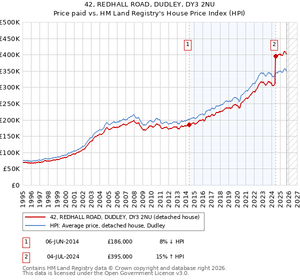 42, REDHALL ROAD, DUDLEY, DY3 2NU: Price paid vs HM Land Registry's House Price Index