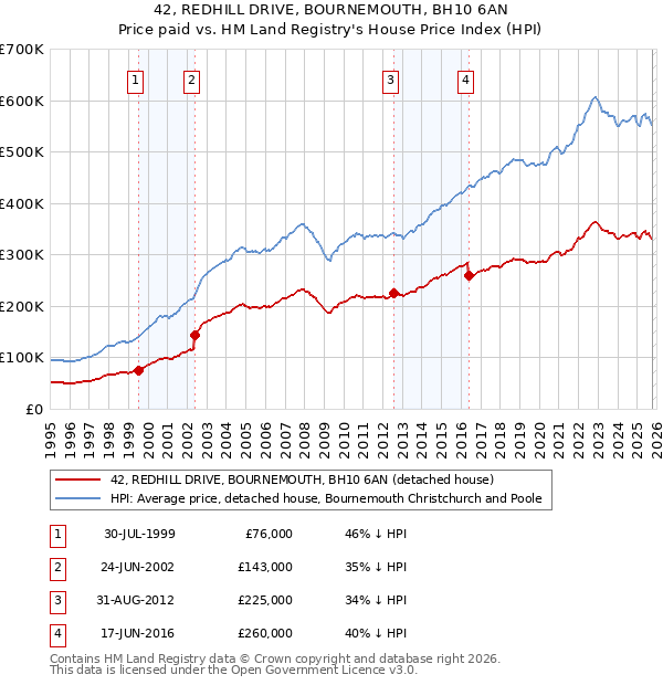 42, REDHILL DRIVE, BOURNEMOUTH, BH10 6AN: Price paid vs HM Land Registry's House Price Index