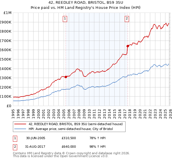 42, REEDLEY ROAD, BRISTOL, BS9 3SU: Price paid vs HM Land Registry's House Price Index