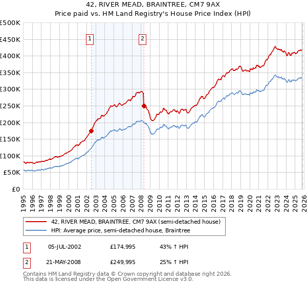 42, RIVER MEAD, BRAINTREE, CM7 9AX: Price paid vs HM Land Registry's House Price Index