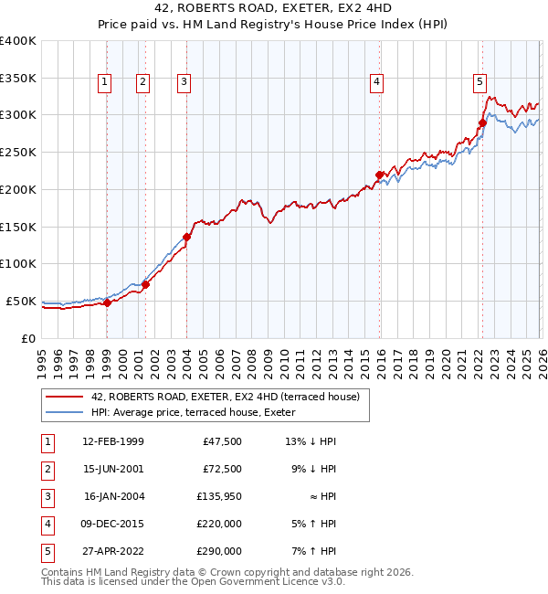 42, ROBERTS ROAD, EXETER, EX2 4HD: Price paid vs HM Land Registry's House Price Index
