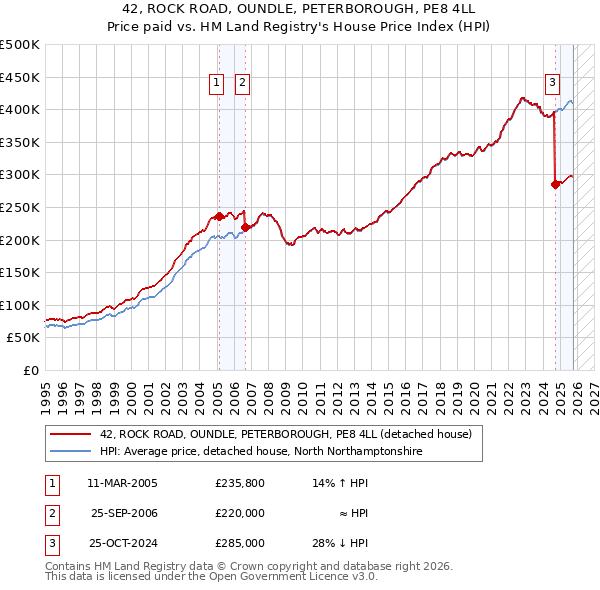 42, ROCK ROAD, OUNDLE, PETERBOROUGH, PE8 4LL: Price paid vs HM Land Registry's House Price Index
