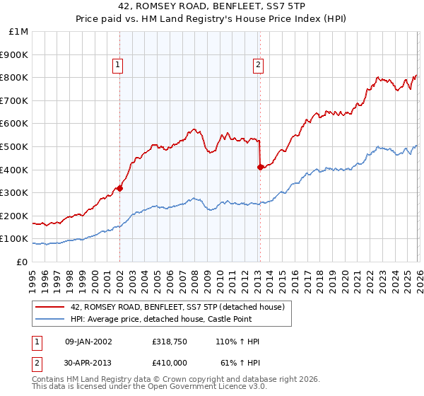 42, ROMSEY ROAD, BENFLEET, SS7 5TP: Price paid vs HM Land Registry's House Price Index