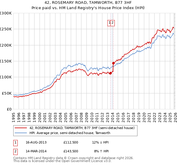 42, ROSEMARY ROAD, TAMWORTH, B77 3HF: Price paid vs HM Land Registry's House Price Index