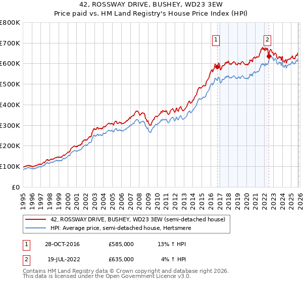 42, ROSSWAY DRIVE, BUSHEY, WD23 3EW: Price paid vs HM Land Registry's House Price Index