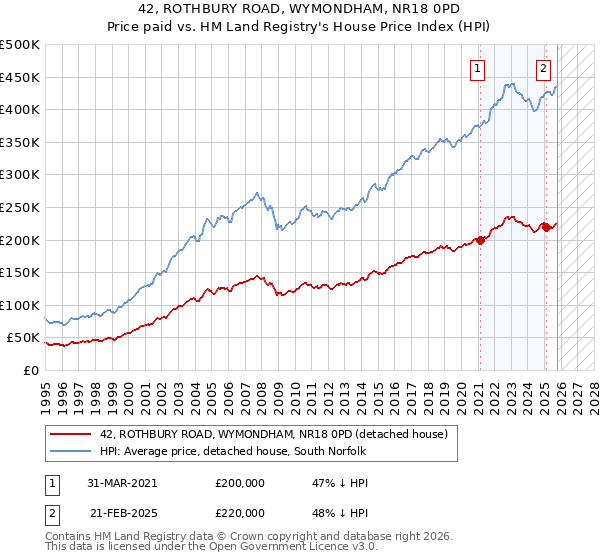 42, ROTHBURY ROAD, WYMONDHAM, NR18 0PD: Price paid vs HM Land Registry's House Price Index