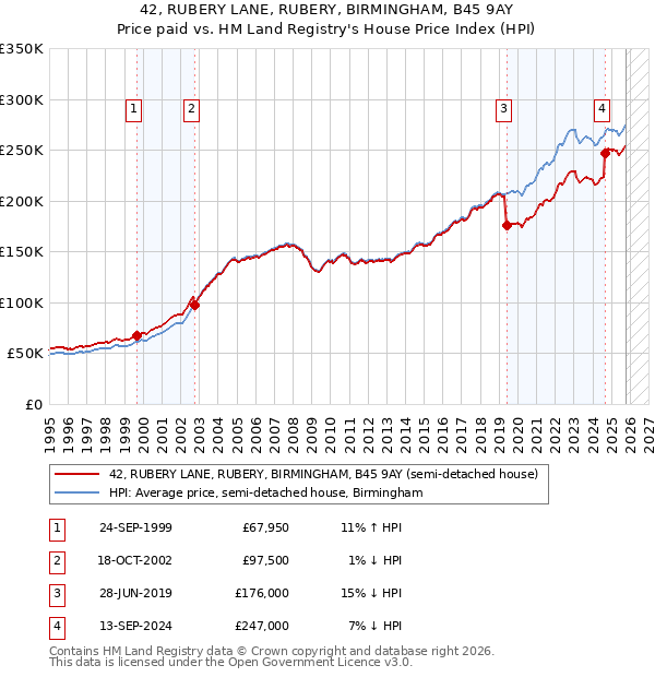 42, RUBERY LANE, RUBERY, BIRMINGHAM, B45 9AY: Price paid vs HM Land Registry's House Price Index