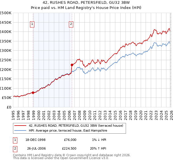 42, RUSHES ROAD, PETERSFIELD, GU32 3BW: Price paid vs HM Land Registry's House Price Index