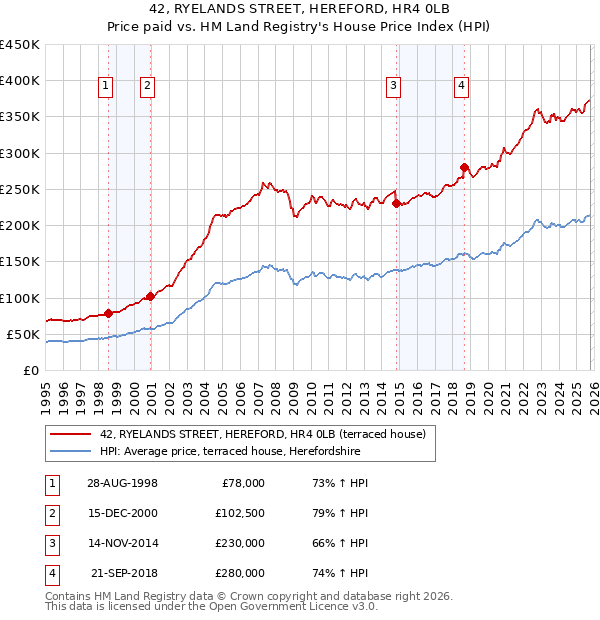 42, RYELANDS STREET, HEREFORD, HR4 0LB: Price paid vs HM Land Registry's House Price Index