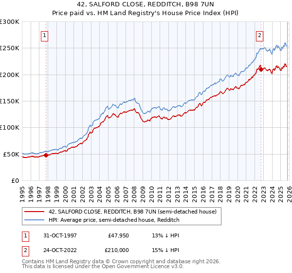 42, SALFORD CLOSE, REDDITCH, B98 7UN: Price paid vs HM Land Registry's House Price Index