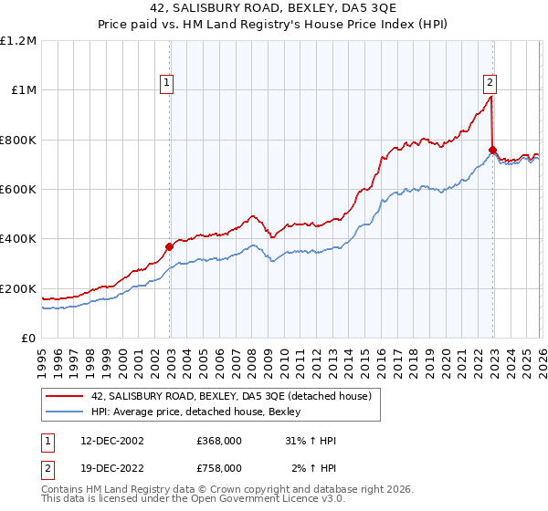 42, SALISBURY ROAD, BEXLEY, DA5 3QE: Price paid vs HM Land Registry's House Price Index