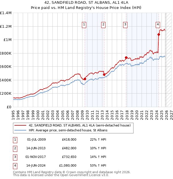 42, SANDFIELD ROAD, ST ALBANS, AL1 4LA: Price paid vs HM Land Registry's House Price Index