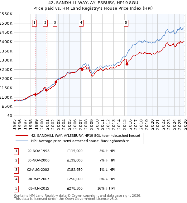 42, SANDHILL WAY, AYLESBURY, HP19 8GU: Price paid vs HM Land Registry's House Price Index