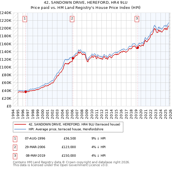 42, SANDOWN DRIVE, HEREFORD, HR4 9LU: Price paid vs HM Land Registry's House Price Index