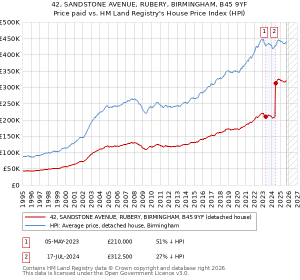 42, SANDSTONE AVENUE, RUBERY, BIRMINGHAM, B45 9YF: Price paid vs HM Land Registry's House Price Index