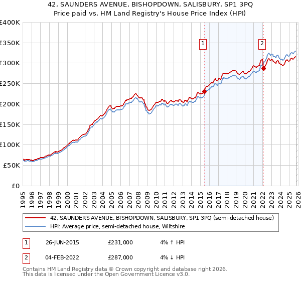 42, SAUNDERS AVENUE, BISHOPDOWN, SALISBURY, SP1 3PQ: Price paid vs HM Land Registry's House Price Index