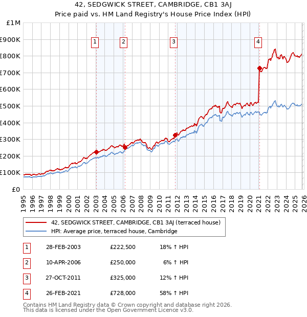 42, SEDGWICK STREET, CAMBRIDGE, CB1 3AJ: Price paid vs HM Land Registry's House Price Index